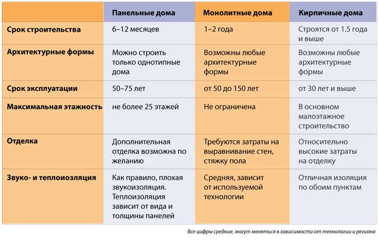Какие дома лучше кирпичные, панельные или монолитные?