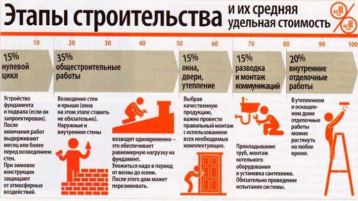 Уведомление подрядчика о проекте