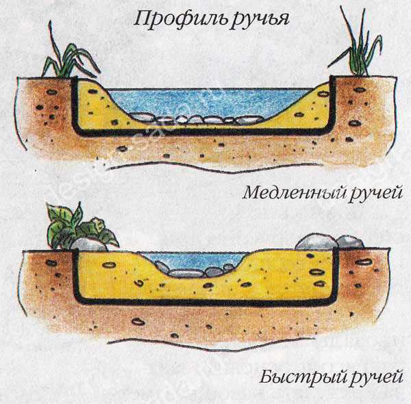 Проектирование ручья