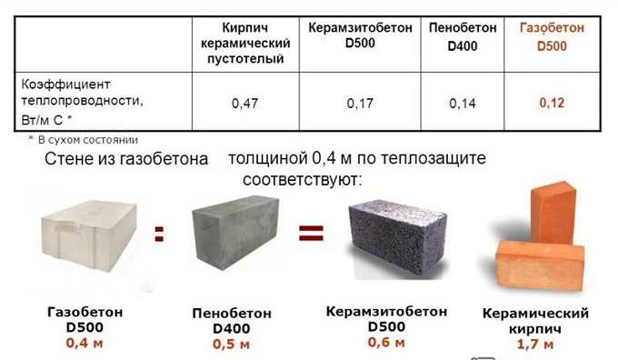 Уникальные свойства строительных блоков
