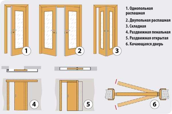 Филёнчатые двери